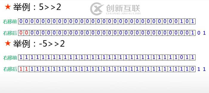 Java中7種位運(yùn)算符的使用方法