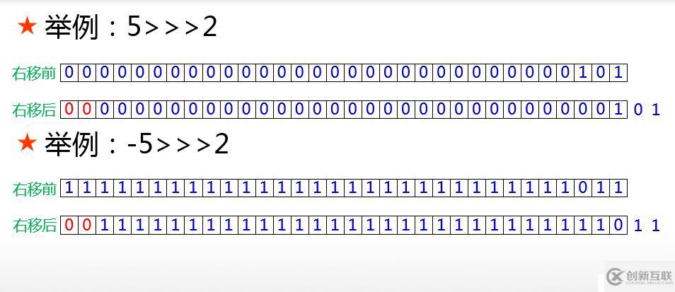 Java中7種位運(yùn)算符的使用方法