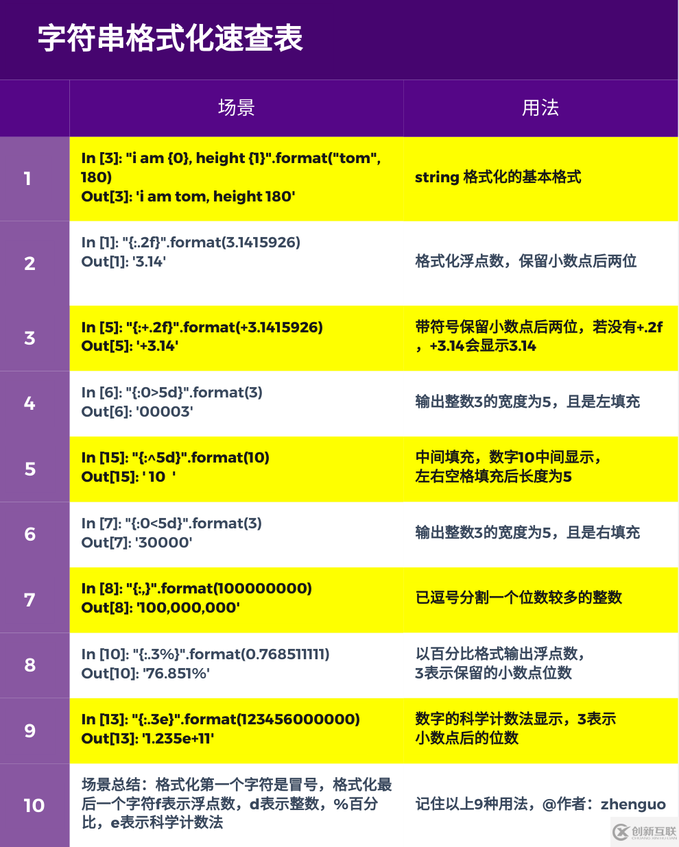 Python中怎么格式化字符串