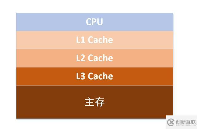 從5個(gè)方面讓你真正了解Java內(nèi)存模型