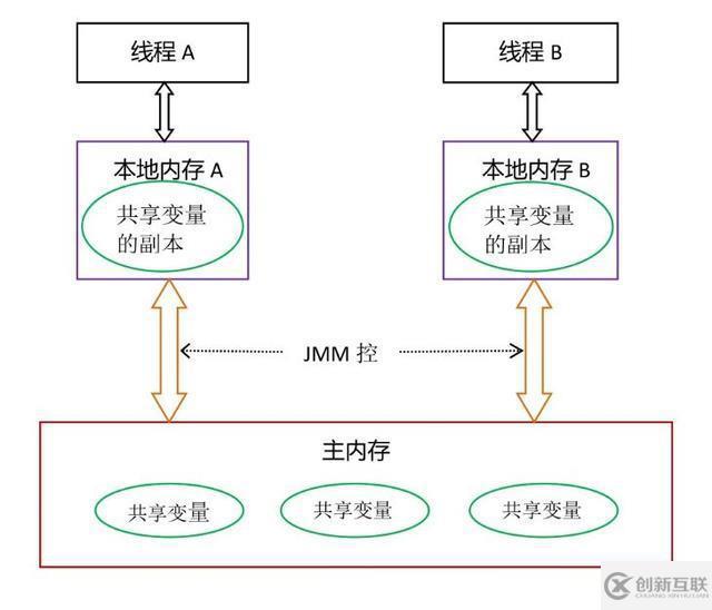 從5個(gè)方面讓你真正了解Java內(nèi)存模型