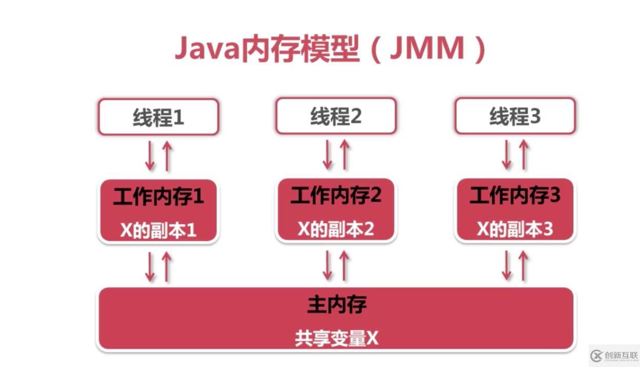 java高并發(fā)系列 - 第4天:JMM相關(guān)的一些概念