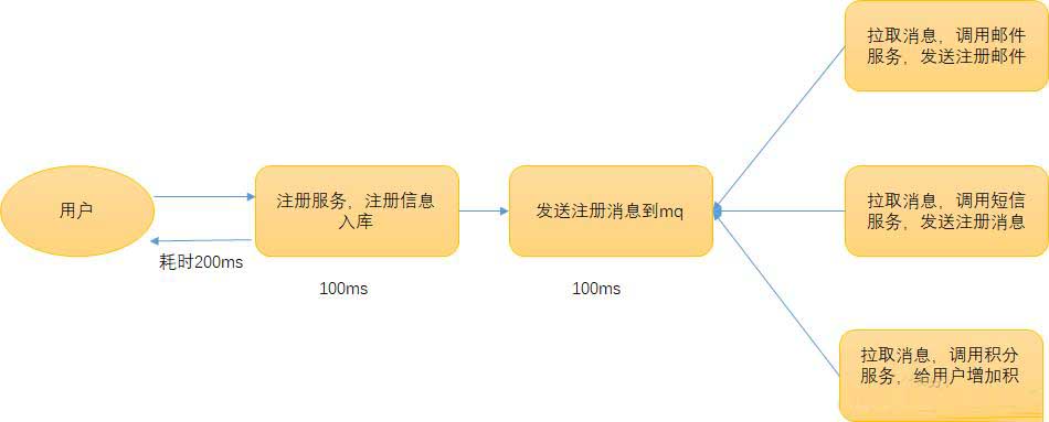 聊聊mq的使用場景