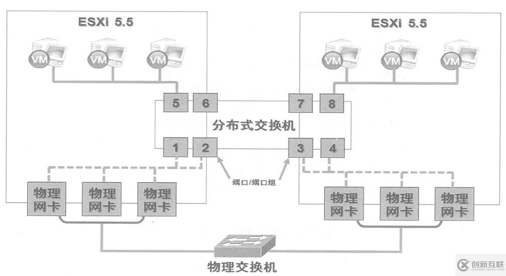 創(chuàng)建并管理ESXi網(wǎng)絡(luò)