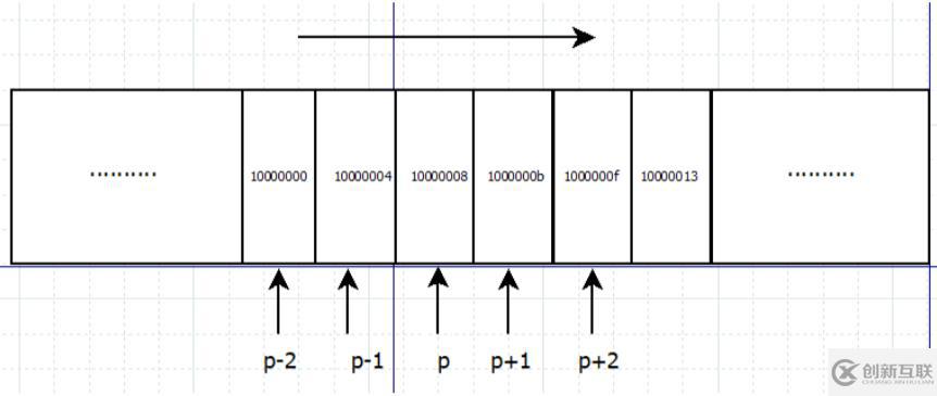 c++指針怎么初始化