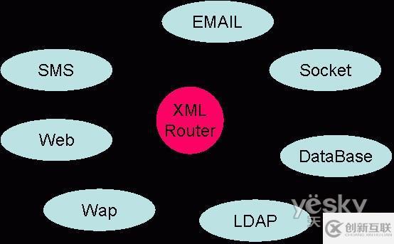 使用XML實現(xiàn)多渠道接入網(wǎng)站構架的方法