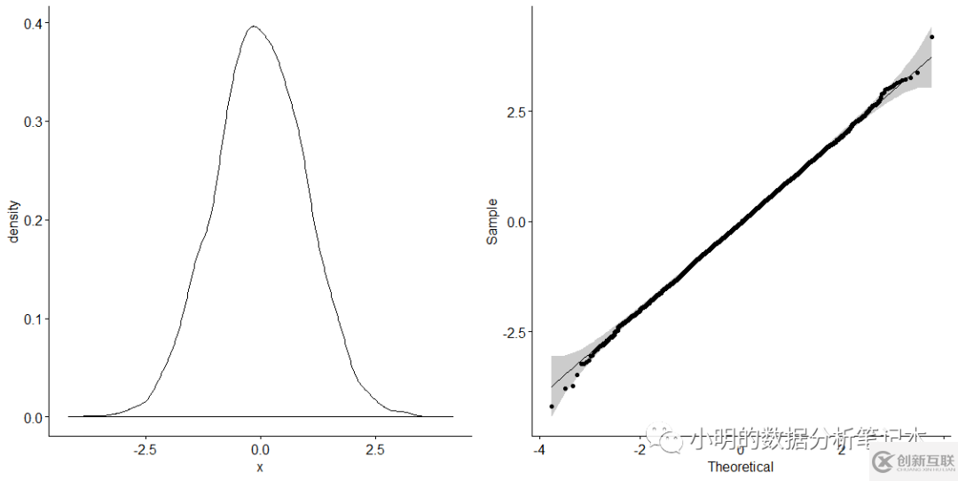 如何理解R語言做正態(tài)性檢驗(yàn)的分析