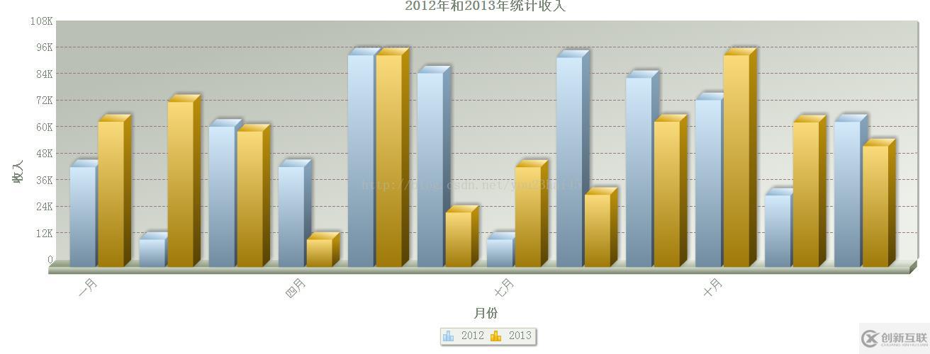 FusionCharts 3D雙柱狀圖的示例分析