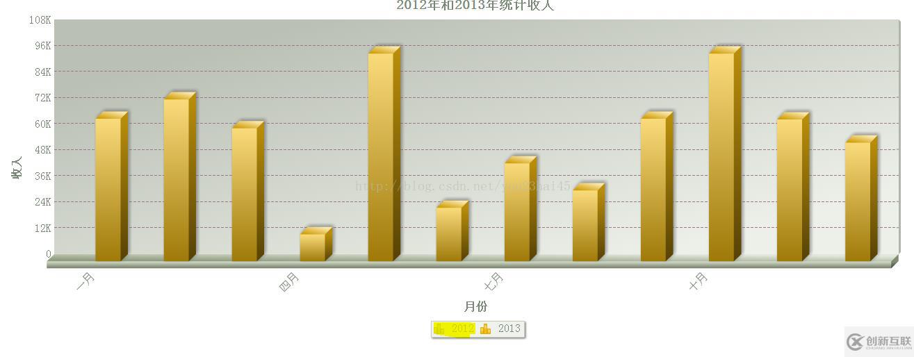 FusionCharts 3D雙柱狀圖的示例分析