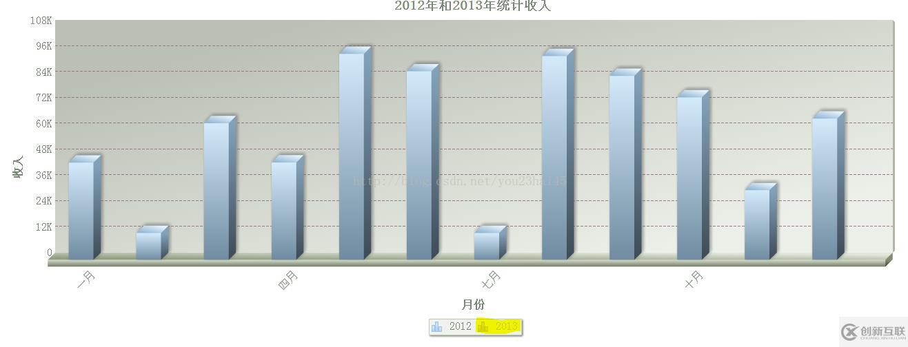 FusionCharts 3D雙柱狀圖的示例分析