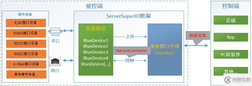 serversuperio分享終端控制傳感器或設(shè)備形成回路控制的示例分析