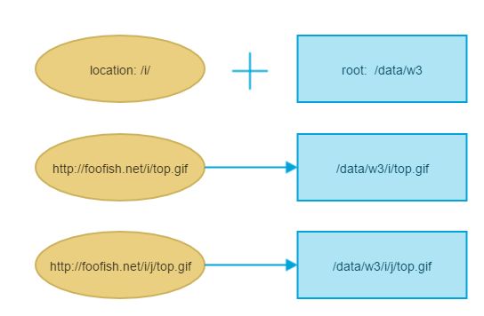 Nginx配置中指令root和alias的區(qū)別是什么