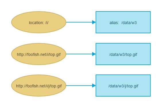 Nginx配置中指令root和alias的區(qū)別是什么