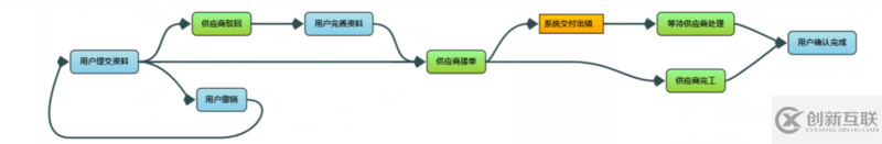 vue中使用gojs/jointjs的示例代碼