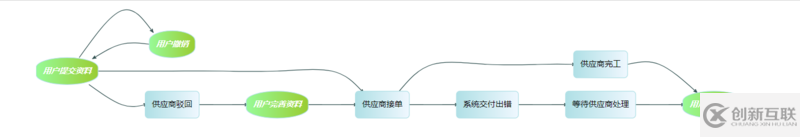 vue中使用gojs/jointjs的示例代碼