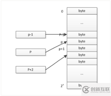 C語言指針詳細(xì)介紹