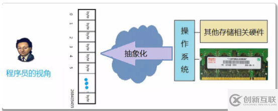 C語言指針詳細(xì)介紹