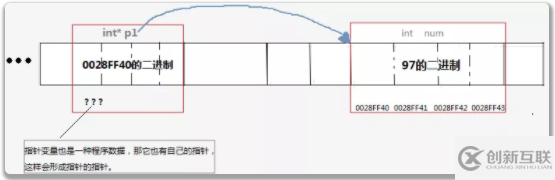 C語言指針詳細(xì)介紹