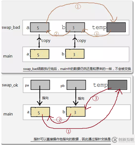 C語言指針詳細(xì)介紹