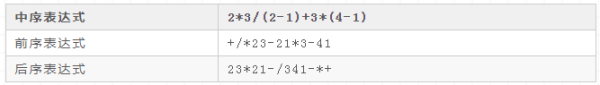 如何理解前綴，后綴，中綴表達(dá)式轉(zhuǎn)化求值問題