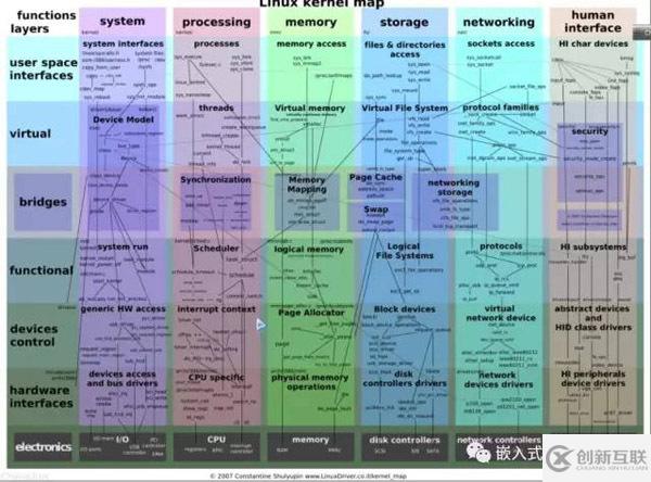 Linux內(nèi)核編譯與開發(fā)的示例分析