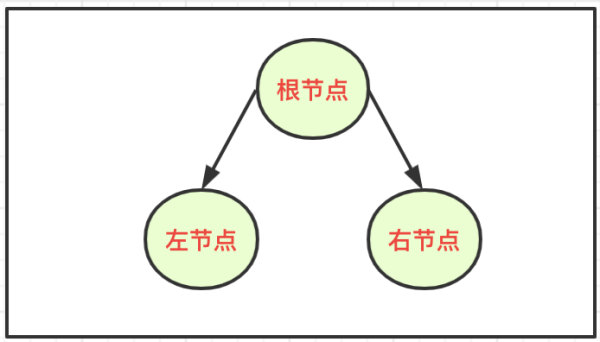 什么是二叉樹(shù)與多叉樹(shù)