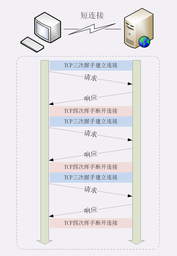 HTTP/1.x 的 keep-alive與 HTTP/2 多路復(fù)用的區(qū)別是什么？