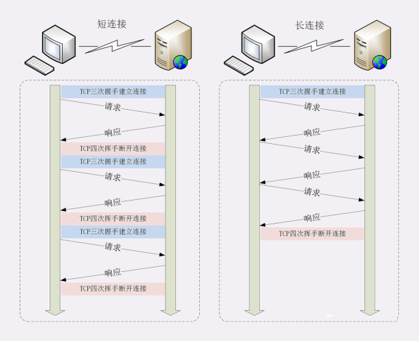 HTTP/1.x 的 keep-alive與 HTTP/2 多路復(fù)用的區(qū)別是什么？