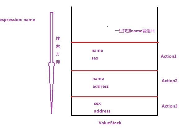 Struts2中OGNL表達式的原理是什么