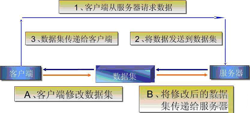 ADO.NET與OLEDB有什么關(guān)聯(lián)