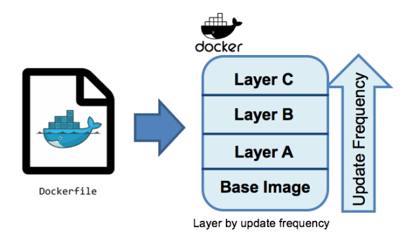 如何使用Docker優(yōu)化Spring Boot應用程序