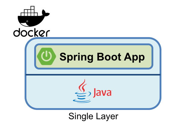 如何使用Docker優(yōu)化Spring Boot應用程序