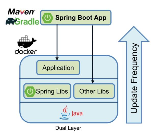 如何使用Docker優(yōu)化Spring Boot應用程序