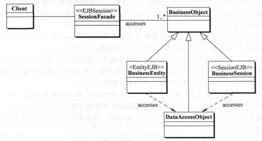 如何分析J2EE體系架構(gòu)設(shè)計中的會話面和數(shù)據(jù)訪問對象