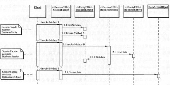 如何分析J2EE體系架構(gòu)設(shè)計中的會話面和數(shù)據(jù)訪問對象