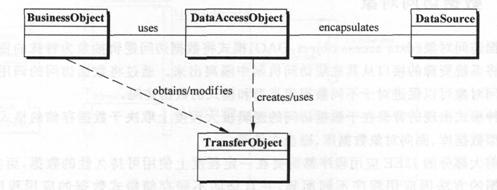 如何分析J2EE體系架構(gòu)設(shè)計中的會話面和數(shù)據(jù)訪問對象