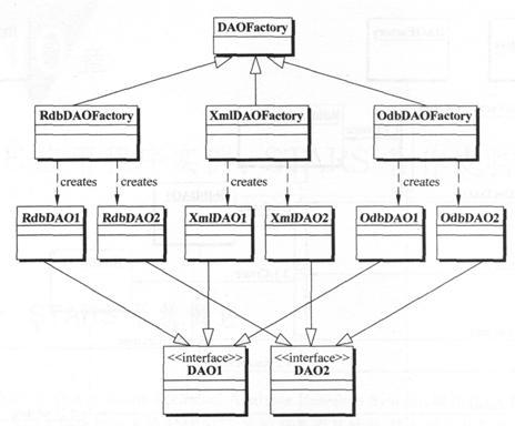 如何分析J2EE體系架構(gòu)設(shè)計中的會話面和數(shù)據(jù)訪問對象