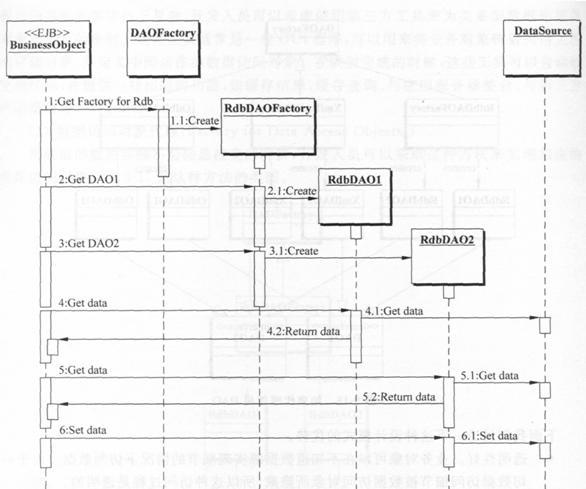 如何分析J2EE體系架構(gòu)設(shè)計中的會話面和數(shù)據(jù)訪問對象