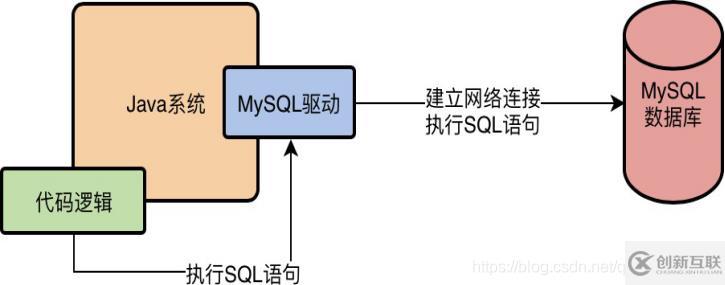 mysql驅(qū)動指的是什么