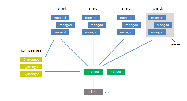 mongodb的介紹及分布式應(yīng)用原理