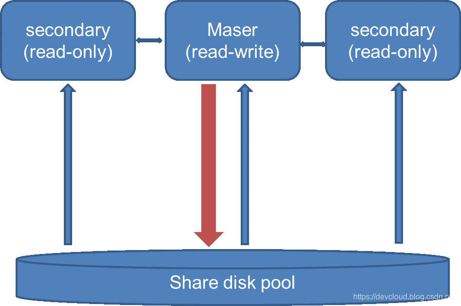 MySQL Taurus技術(shù)有什么優(yōu)點(diǎn)