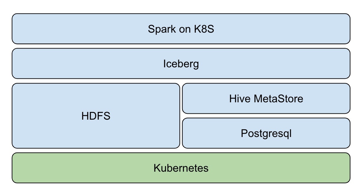 如何使用Iceberg與Kubernetes打造云原生數(shù)據(jù)湖