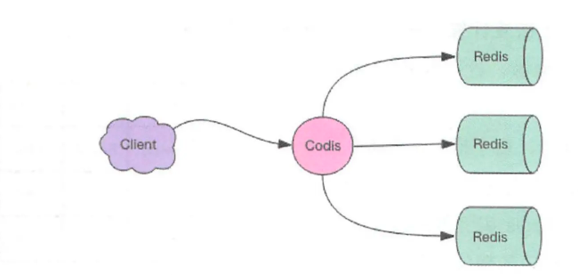 如何深入了解Redis中的Codis