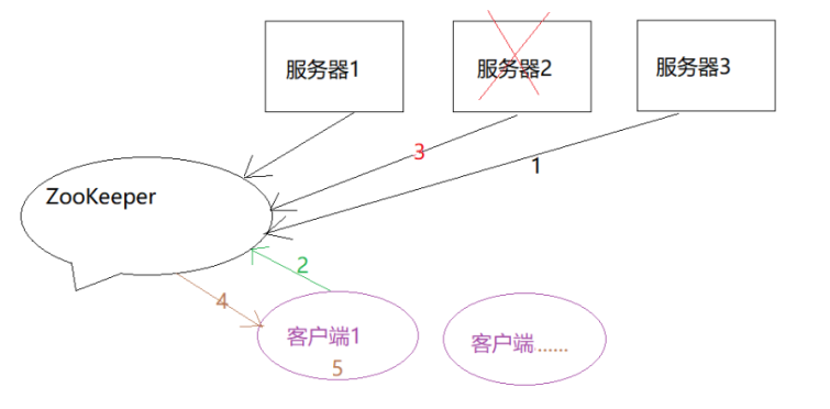 Java大數(shù)據(jù)開發(fā)中ZooKeeper的入門操作是怎樣的