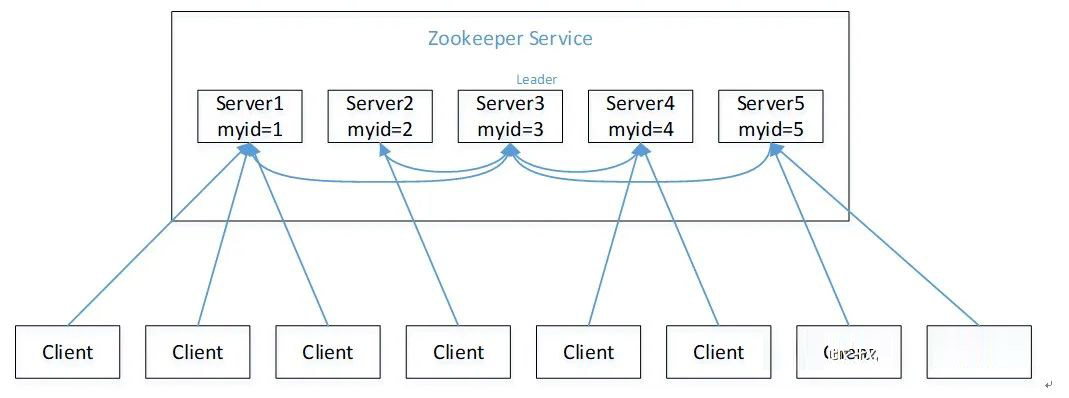 Java大數(shù)據(jù)開發(fā)中ZooKeeper的入門操作是怎樣的