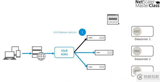 Citrix NetScaler 11的新功能 - Mast