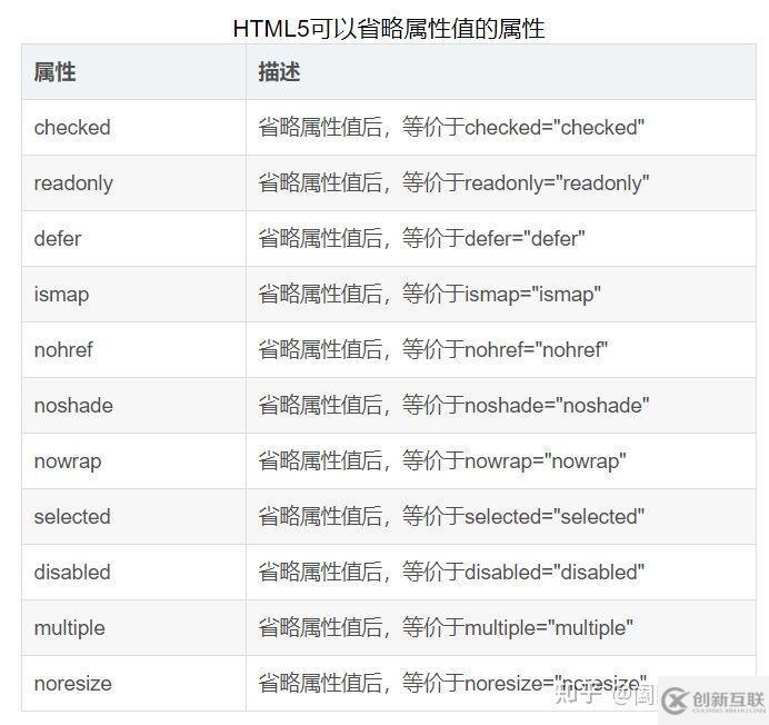 html5標(biāo)志性屬性能不能省略