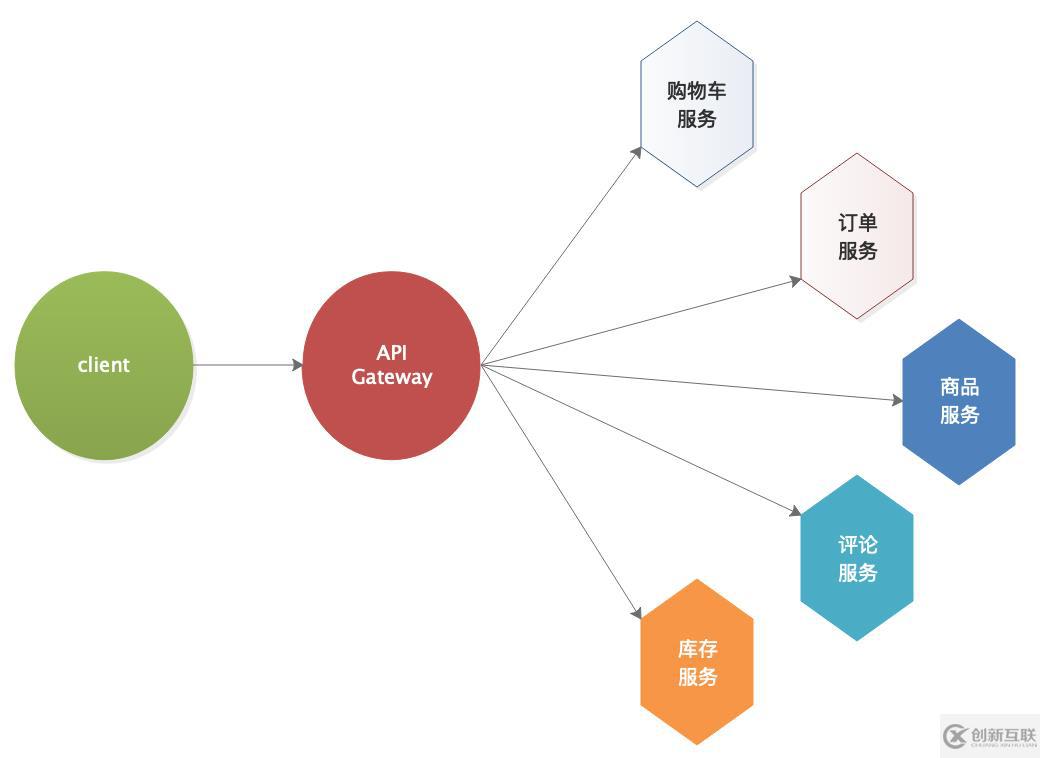 微服務(wù)五種開源API網(wǎng)關(guān)實現(xiàn)組件對比