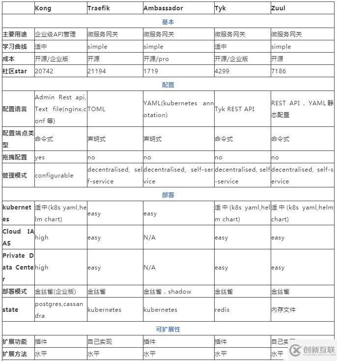 微服務(wù)五種開源API網(wǎng)關(guān)實現(xiàn)組件對比