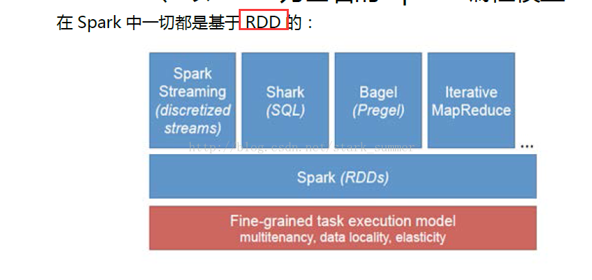 spark架構(gòu)設計與編程模型是怎樣的